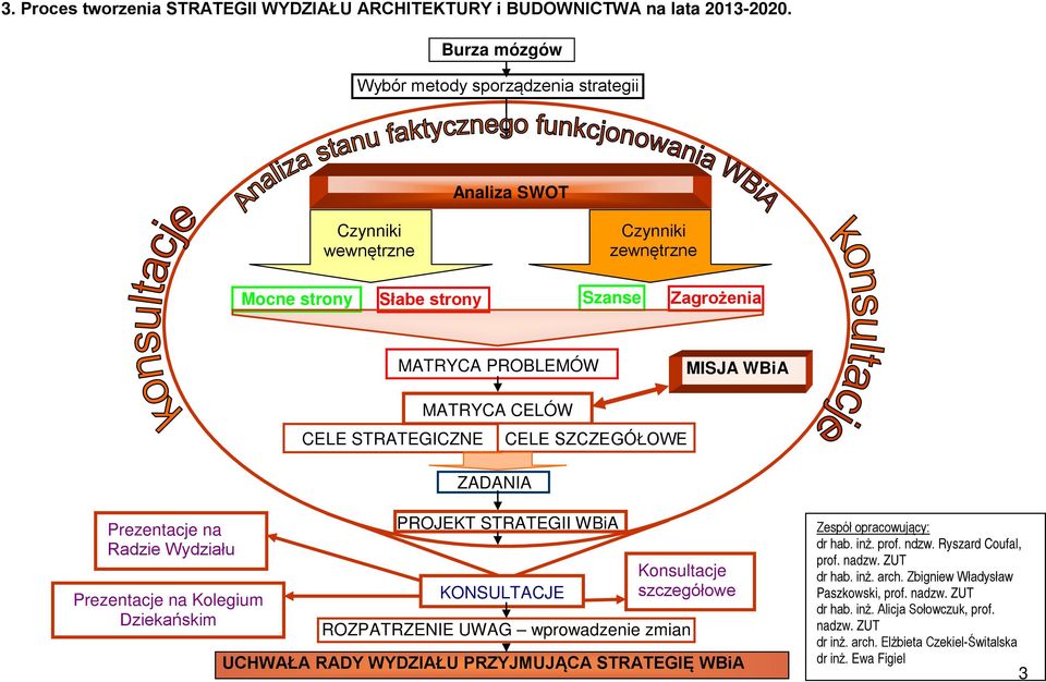 STRATEGICZNE CELE SZCZEGÓŁOWE ZADANIA Prezentacje na Radzie Wydziału Prezentacje na Kolegium Dziekańskim PROJEKT STRATEGII WBiA KONSULTACJE Konsultacje szczegółowe ROZPATRZENIE UWAG wprowadzenie