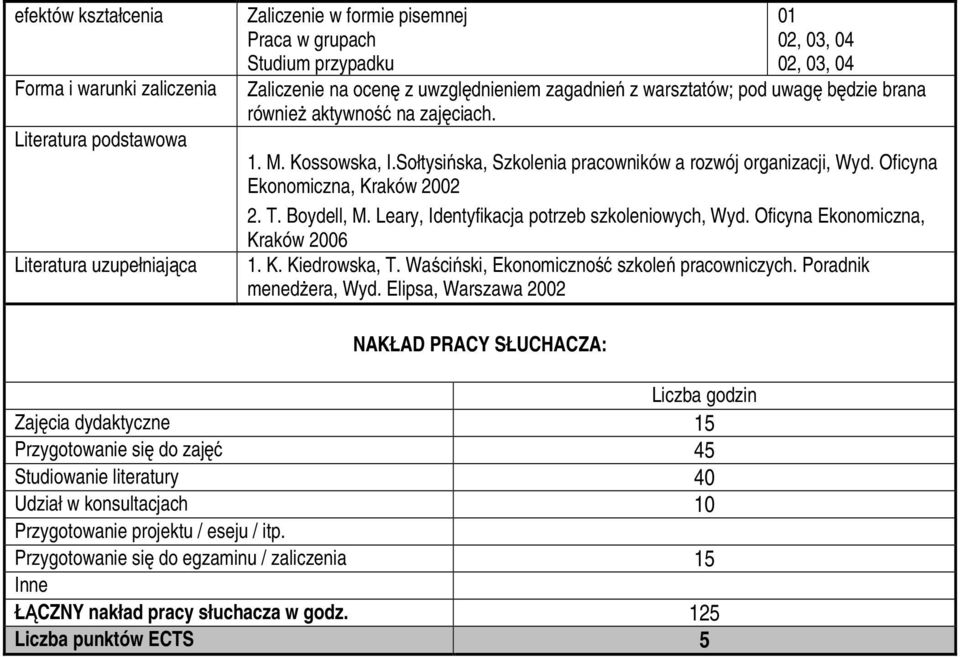 Oficyna Ekonomiczna, Kraków 2002 2. T. Boydell, M. Leary, Identyfikacja potrzeb szkoleniowych, Wyd. Oficyna Ekonomiczna, Kraków 2006 1. K. Kiedrowska, T.