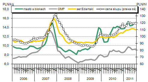 Mleko W lipcu br. odnotowano wyhamowanie wzrostowych trendów w skupie mleka w Polsce. Według danych GUS mleczarnie w tym czasie zakupiły 805,5 mln l surowca, tj.