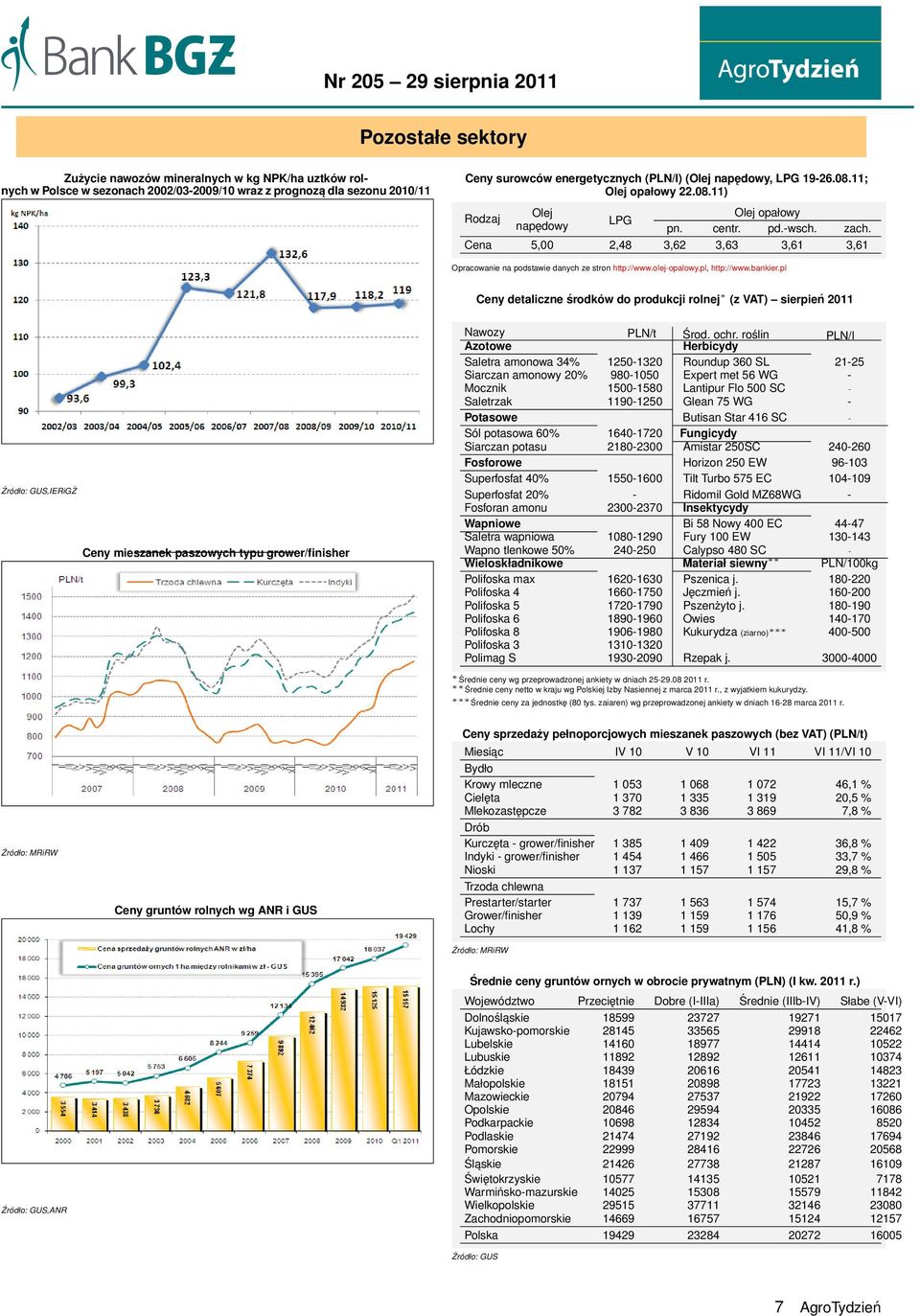 olej-opalowy.pl, http://www.bankier.pl Ceny detaliczne środków do produkcji rolnej (z VAT) sierpień 2011 Źródło: GUS,IERiGŻ Ceny mieszanek paszowych typu grower/finisher Nawozy PLN/t Środ. ochr.