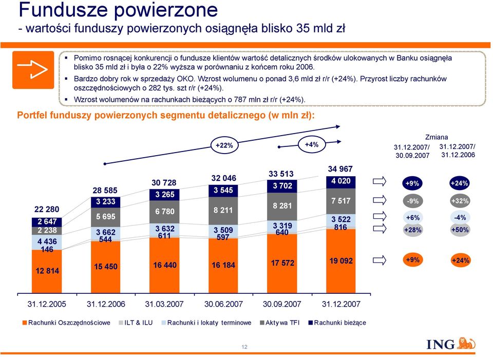 szt r/r (+24%). Wzrost wolumenów na rachunkach bieżących o 787 mln zł r/r (+24%).