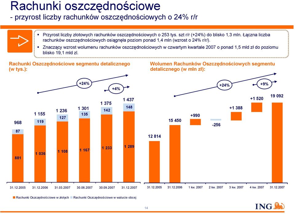 Znaczący wzrost wolumenu rachunków oszczędnościowych w czwartym kwartale o ponad 1,5 mld zł do poziomu blisko 19,1 mld zl. Rachunki Oszczędnościowe segmentu detalicznego (w tys.