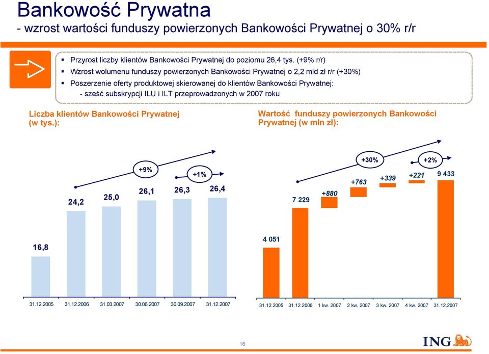 - sześć subskrypcji ILU i ILT przeprowadzonych w roku Liczba klientów Bankowości Prywatnej (w tys.