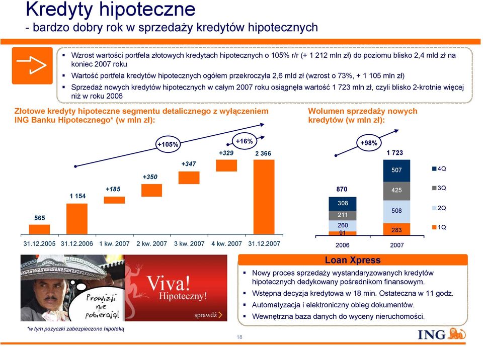 blisko 2-krotnie więcej niż w roku 2006 Złotowe kredyty hipoteczne segmentu detalicznego z wyłączeniem ING Banku Hipotecznego* (w mln zł): Wolumen sprzedaży nowych kredytów (w mln zł): 565 1 154 +185