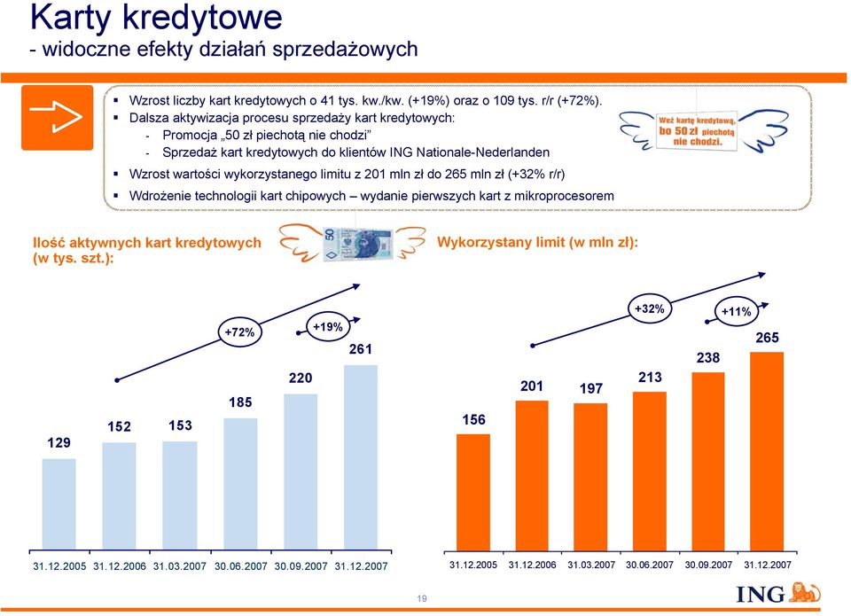 wykorzystanego limitu z 201 mln zł do 265 mln zł (+32% r/r) Wdrożenie technologii kart chipowych wydanie pierwszych kart z mikroprocesorem Ilość aktywnych kart kredytowych (w