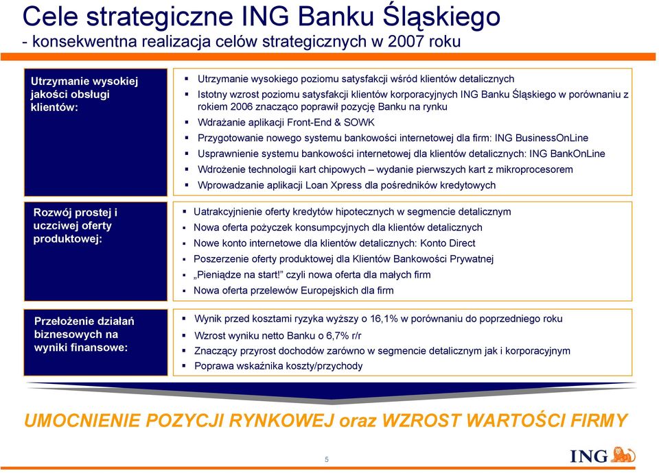 rynku Wdrażanie aplikacji Front-End & SOWK Przygotowanie nowego systemu bankowości internetowej dla firm: ING BusinessOnLine Usprawnienie systemu bankowości internetowej dla klientów detalicznych: