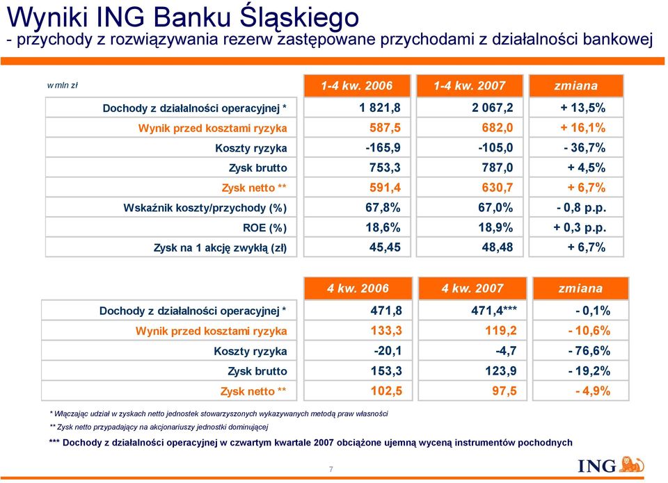 630,7 + 6,7% Wskaźnik koszty/przychody (%) 67,8% 67,0% - 0,8 p.p. ROE (%) 18,6% 18,9% + 0,3 p.p. Zysk na 1 akcję zwykłą (zł) 45,45 48,48 + 6,7% 4 kw. 2006 4 kw.