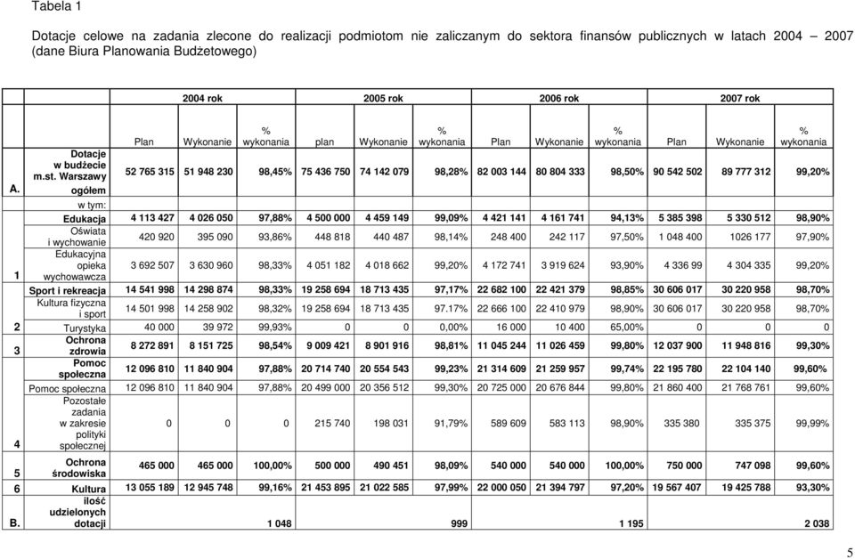 ogółem Plan Wykonanie % wykonania plan Wykonanie % wykonania Plan Wykonanie % wykonania Plan Wykonanie % wykonania 52 765 315 51 948 230 98,45% 75 436 750 74 142 079 98,28% 82 003 144 80 804 333