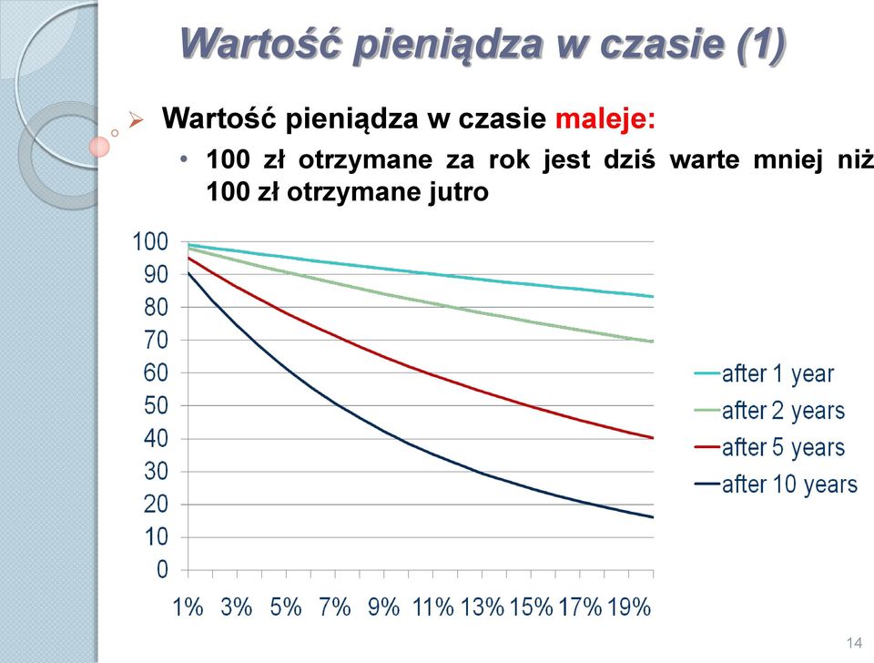 100 zł otrzymane za rok jest dziś