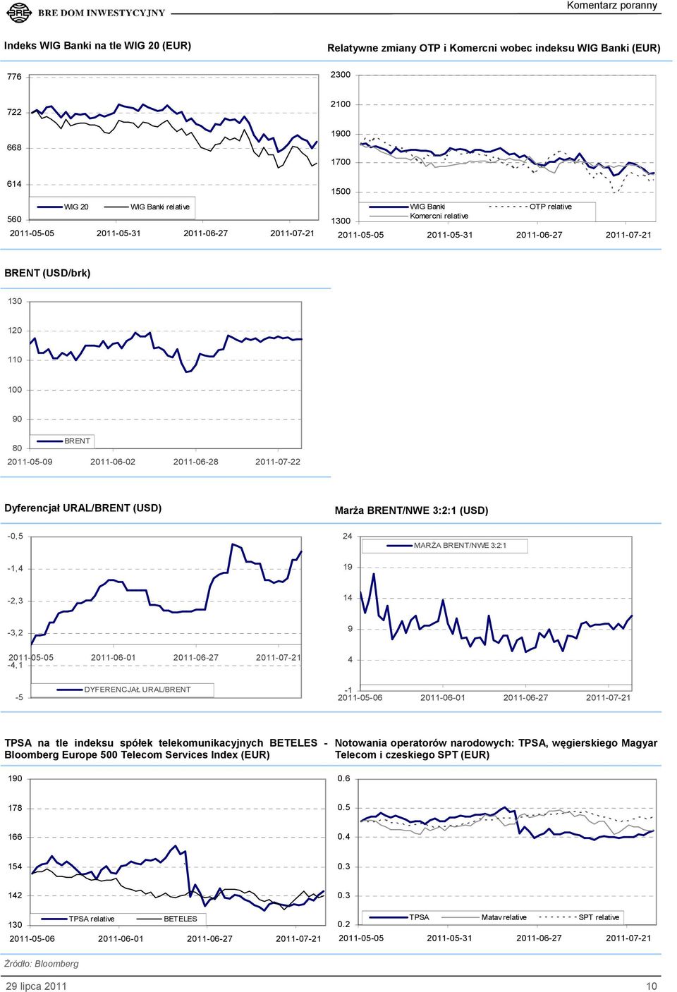 3:2:1-2,3 14-3,2 9 2011-05-05 2011-06-01 2011-06-27 2011-07-21-4,1 4-5 DYFERENCJAŁ URAL/BRENT -1 2011-05-06 2011-06-01 2011-06-27 2011-07-21 TPSA na tle indeksu spółek telekomunikacyjnych BETELES -