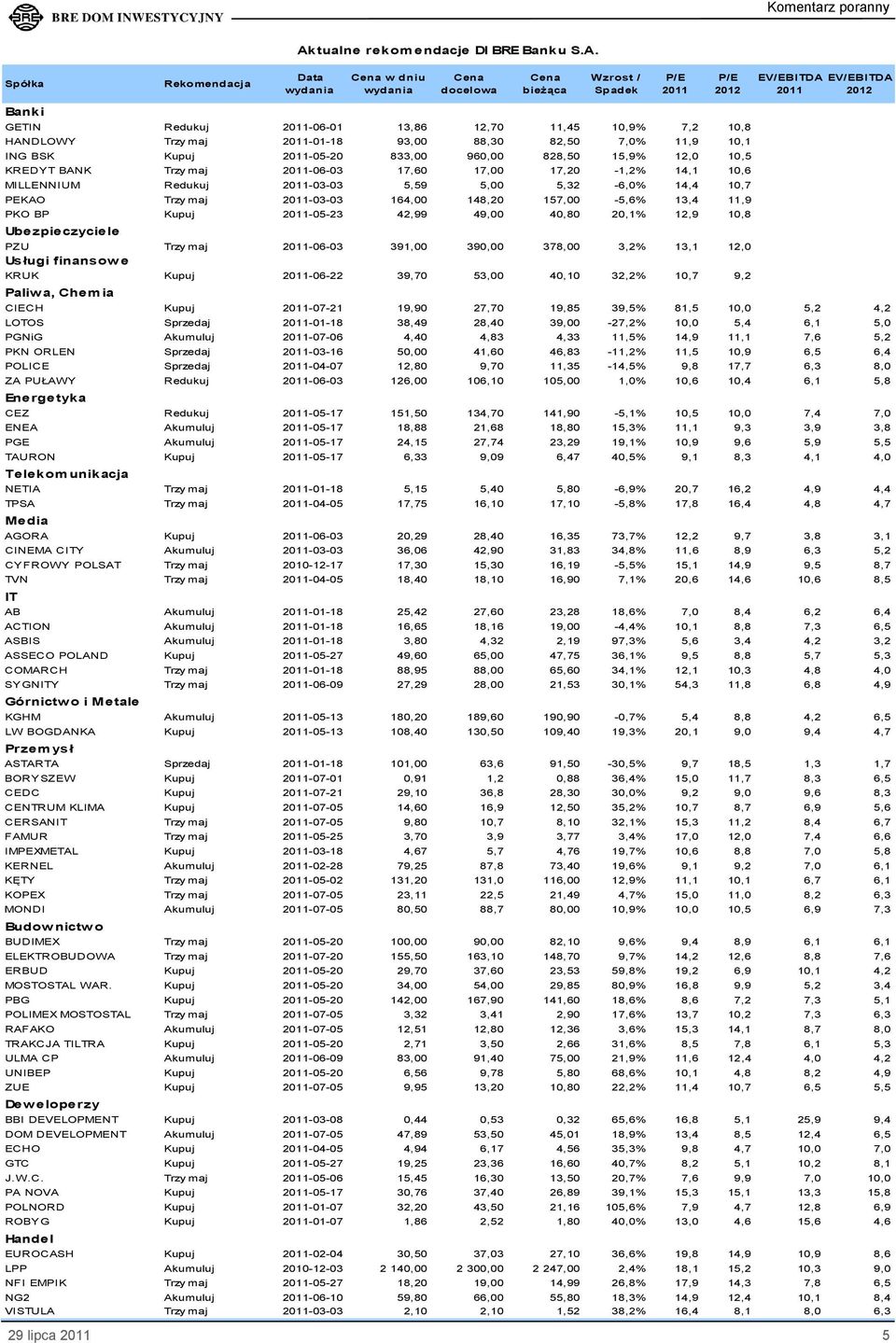 14,1 10,6 MILLENNIUM Redukuj 2011-03-03 5,59 5,00 5,32-6,0% 14,4 10,7 PEKAO Trzy maj 2011-03-03 164,00 148,20 157,00-5,6% 13,4 11,9 PKO BP Kupuj 2011-05-23 42,99 49,00 40,80 20,1% 12,9 10,8