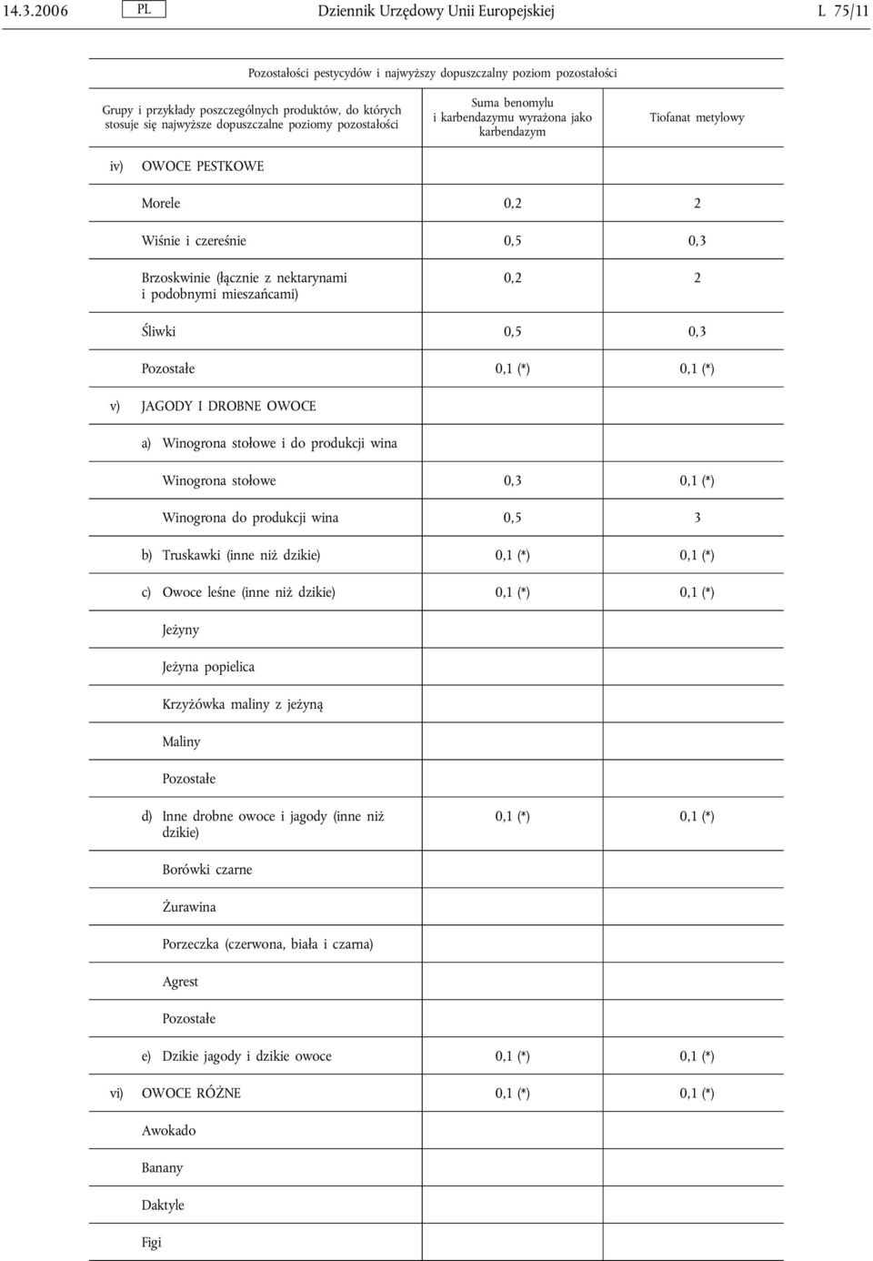 Truskawki (inne niż dzikie) 0,1 (*) 0,1 (*) c) Owoce leśne (inne niż dzikie) 0,1 (*) 0,1 (*) Jeżyny Jeżyna popielica Krzyżówka maliny z jeżyną Maliny d) Inne drobne owoce i jagody (inne