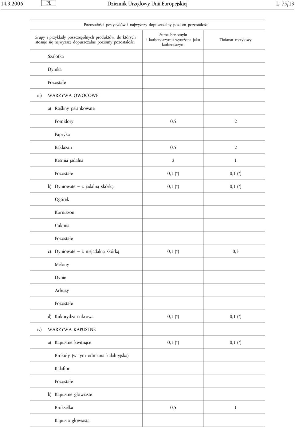 Korniszon Cukinia c) Dyniowate z niejadalną skórką 0,1 (*) 0,3 Melony Dynie Arbuzy d) Kukurydza cukrowa 0,1 (*) 0,1 (*) iv) WARZYWA