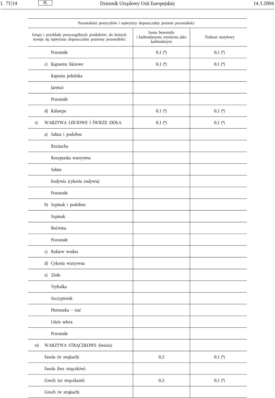 LIŚCIOWE I ŚWIEŻE ZIOŁA 0,1 (*) 0,1 (*) a) Sałata i podobne Rzeżucha Roszpunka warzywna Sałata Endywia (cykoria endywia) b) Szpinak i podobne