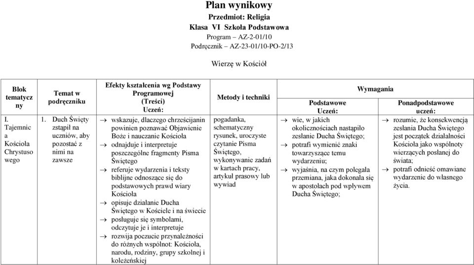 referuje wydarzenia i teksty biblijne odnoszące się do podstawowych prawd wiary opisuje działanie Ducha w Kościele i na świecie posługuje się symbolami, odczytuje je i interpretuje Metody i techniki