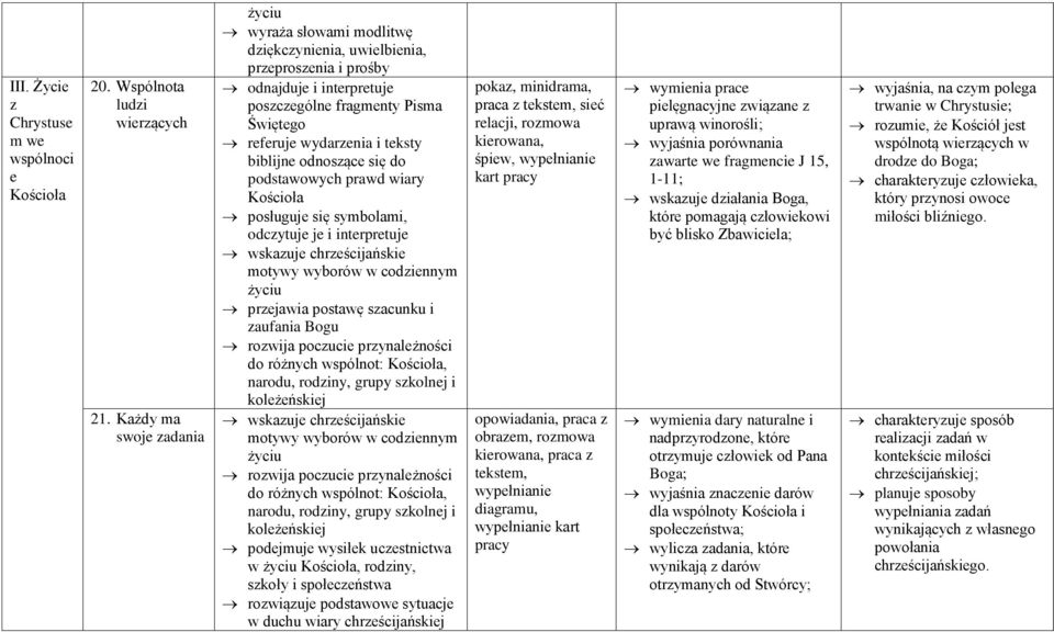 symbolami, odczytuje je i interpretuje przejawia postawę szacunku i zaufania Bogu w, rodziny, rozwiązuje podstawowe sytuacje w duchu wiary chrześcijańskiej pokaz, minidrama, sieć relacji, rozmowa