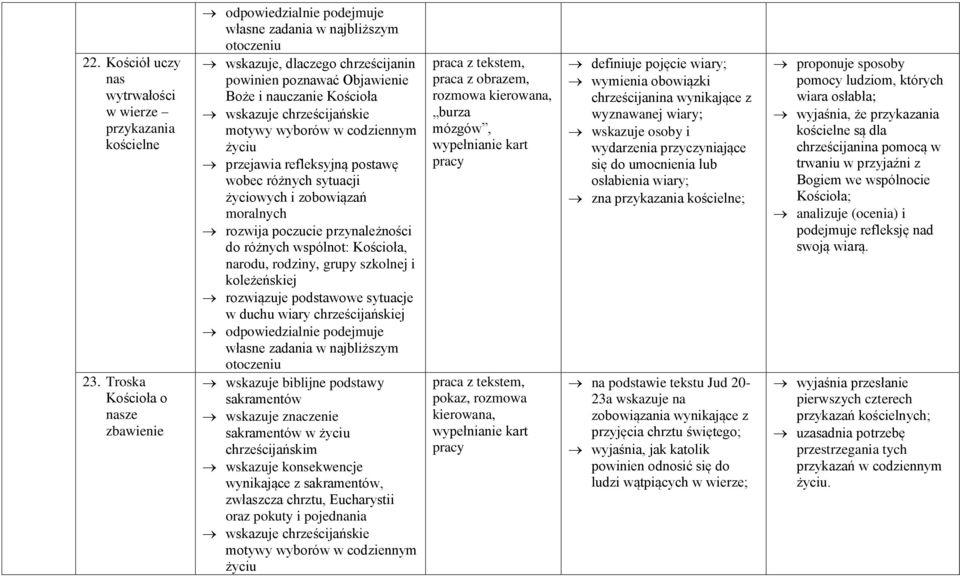wobec różnych sytuacji życiowych i zobowiązań moralnych rozwiązuje podstawowe sytuacje w duchu wiary chrześcijańskiej odpowiedzialnie podejmuje własne zadania w najbliższym otoczeniu wskazuje