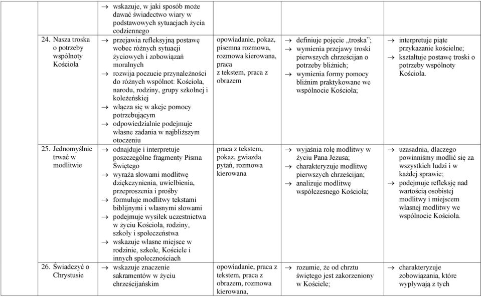 najbliższym otoczeniu wyraża słowami modlitwę dziękczynienia, uwielbienia, przeproszenia i prośby formułuje modlitwy tekstami biblijnymi i własnymi słowami w, rodziny, wskazuje własne miejsce w