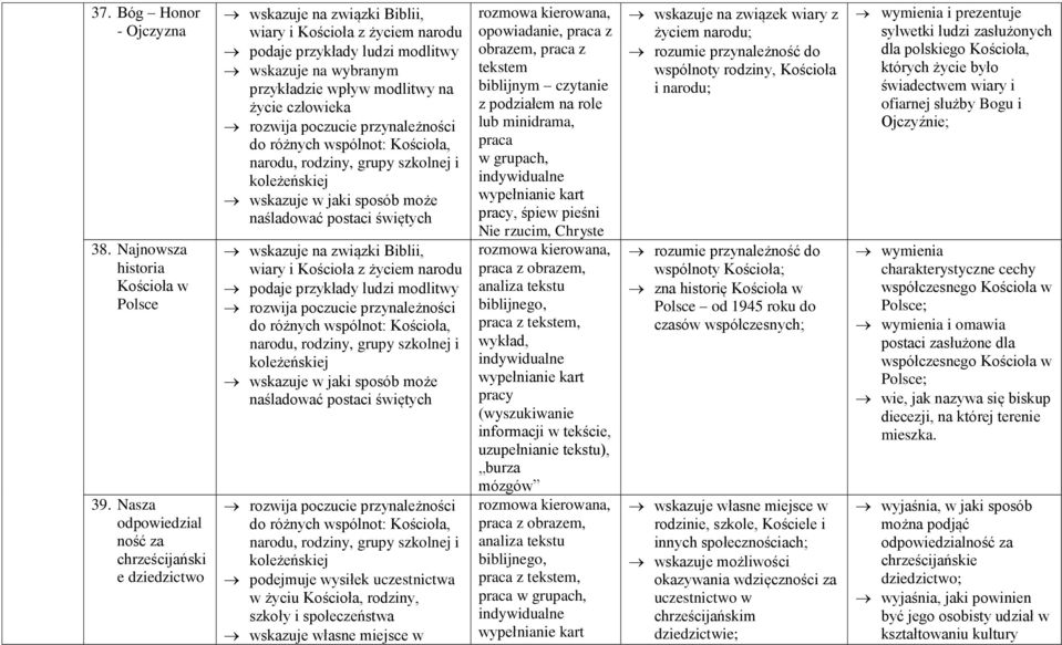 człowieka wskazuje na związki Biblii, wiary i z życiem narodu podaje przykłady ludzi modlitwy w, rodziny, wskazuje własne miejsce w opowiadanie, praca z obrazem, praca z tekstem biblijnym czytanie z