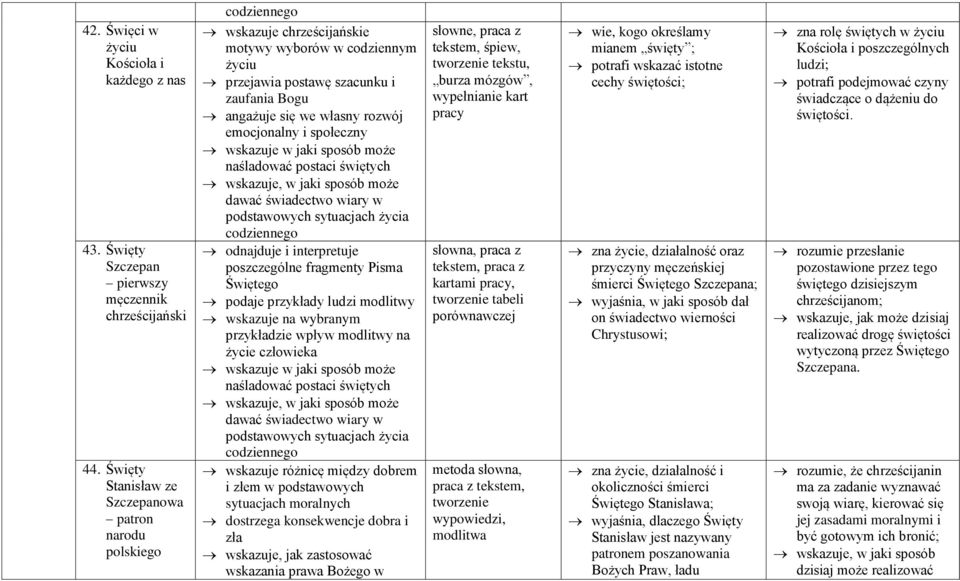 wybranym przykładzie wpływ modlitwy na życie człowieka wskazuje różnicę między dobrem i złem w podstawowych sytuacjach moralnych dostrzega konsekwencje dobra i zła wskazuje, jak zastosować wskazania