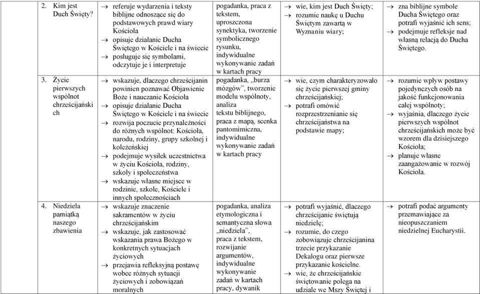 je i interpretuje wskazuje, dlaczego chrześcijanin powinien poznawać Objawienie Boże i nauczanie opisuje działanie Ducha w Kościele i na świecie w, rodziny, wskazuje własne miejsce w rodzinie,