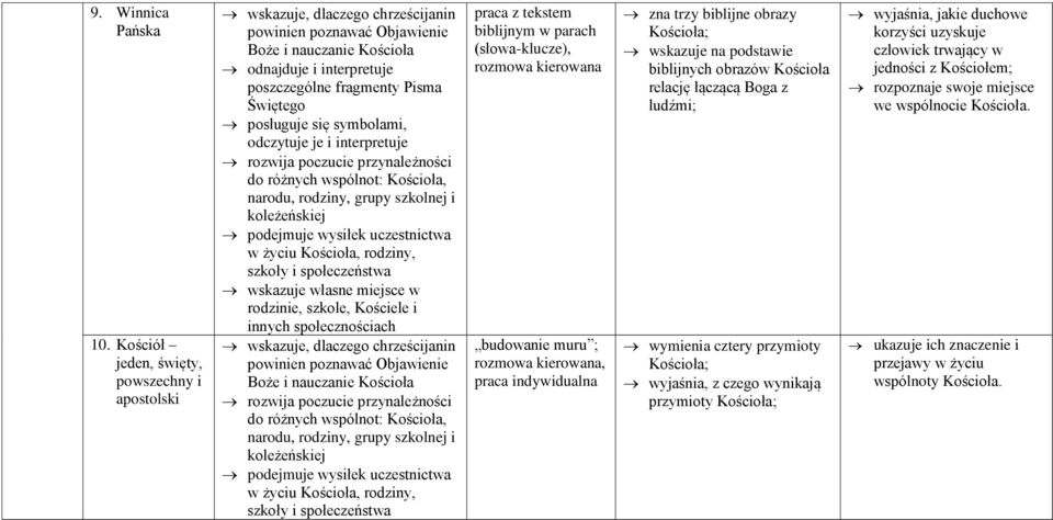 własne miejsce w rodzinie, szkole, Kościele i innych społecznościach wskazuje, dlaczego chrześcijanin powinien poznawać Objawienie Boże i nauczanie w, rodziny, praca z tekstem biblijnym w parach