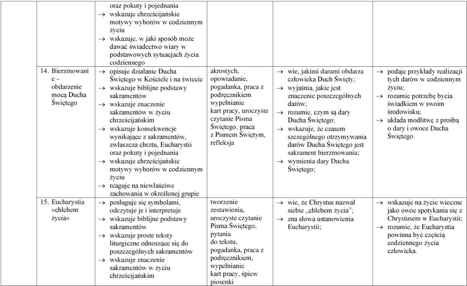 symbolami, odczytuje je i interpretuje wskazuje biblijne podstawy sakramentów wskazuje proste teksty liturgiczne odnoszące się do poszczególnych sakramentów sakramentów w akrostych, opowiadanie,