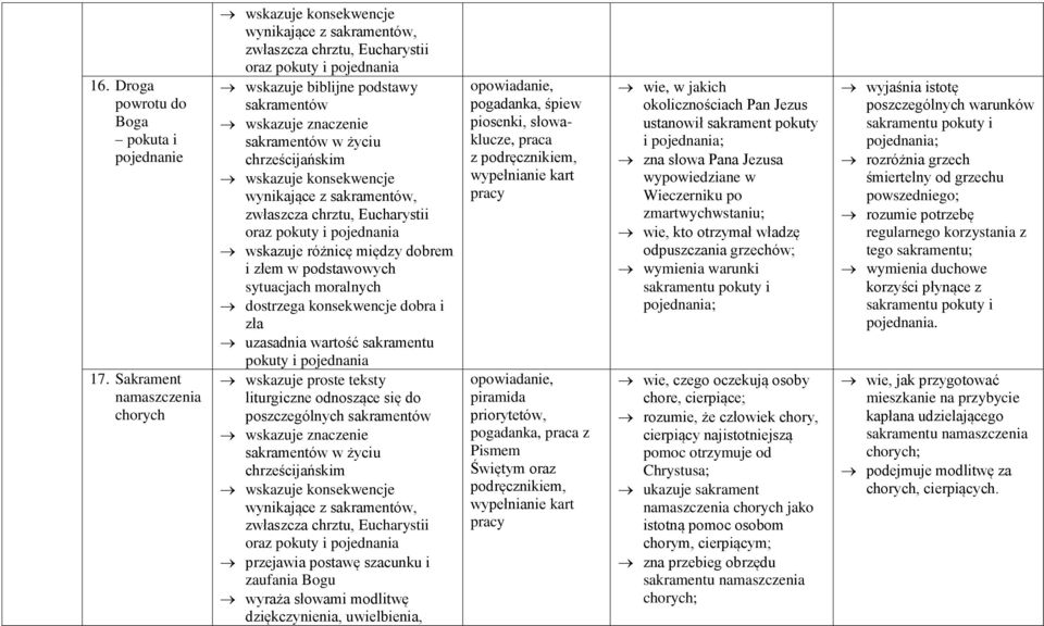 uzasadnia wartość sakramentu pokuty i pojednania wskazuje proste teksty liturgiczne odnoszące się do poszczególnych sakramentów sakramentów w przejawia postawę szacunku i zaufania Bogu wyraża słowami