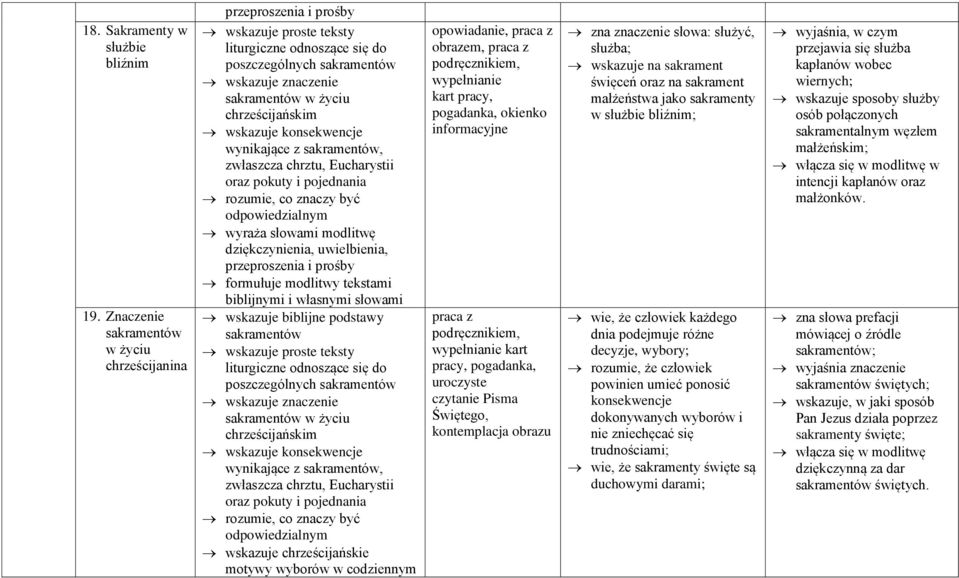 wyraża słowami modlitwę dziękczynienia, uwielbienia, przeproszenia i prośby formułuje modlitwy tekstami biblijnymi i własnymi słowami wskazuje biblijne podstawy sakramentów wskazuje proste teksty