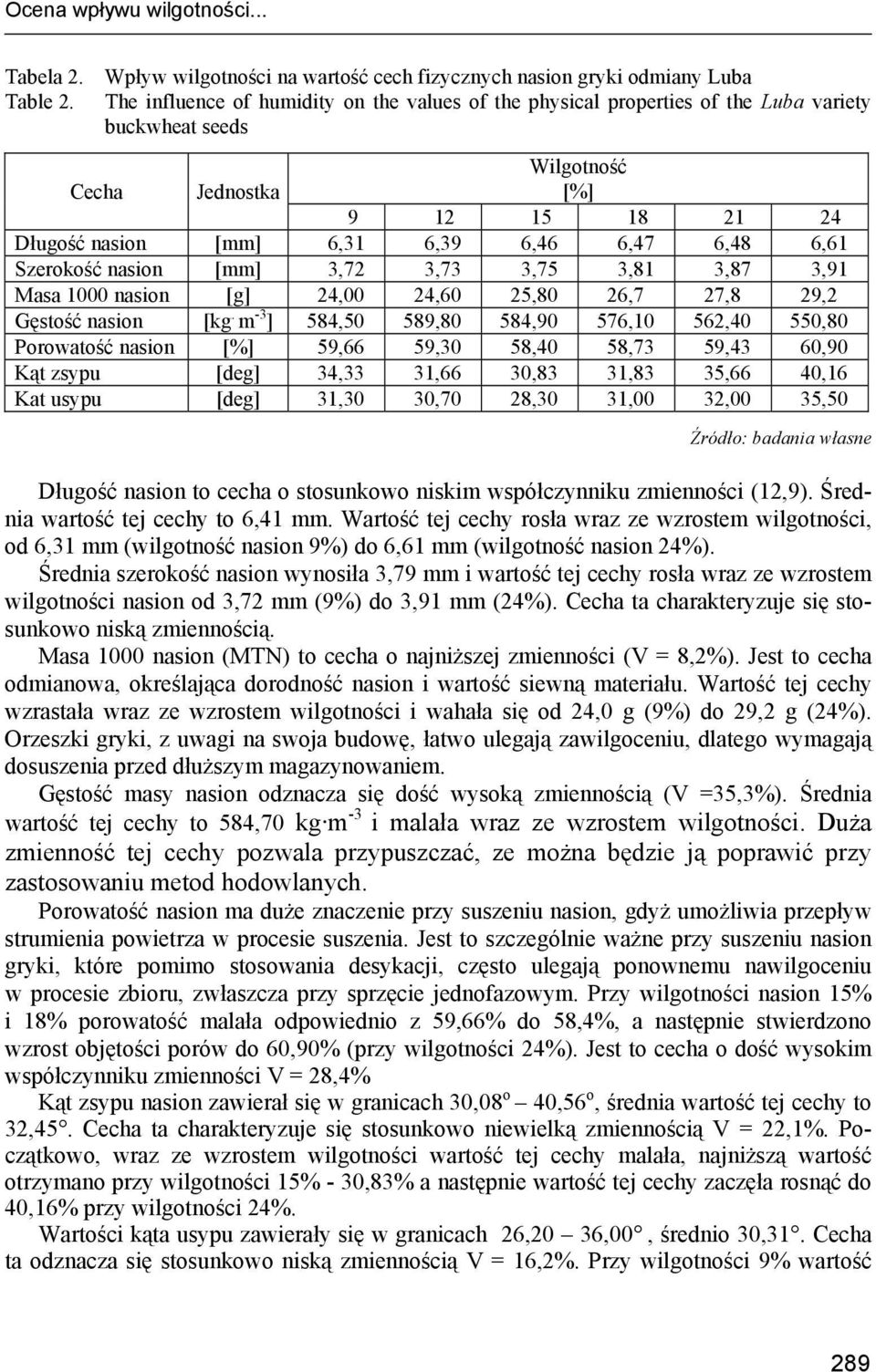 6,61 Szerokość nasion [mm] 3,72 3,73 3,75 3,81 3,87 3,91 Masa 1000 nasion [g] 24,00 24,60 25,80 26,7 27,8 29,2 Gęstość nasion [kg.