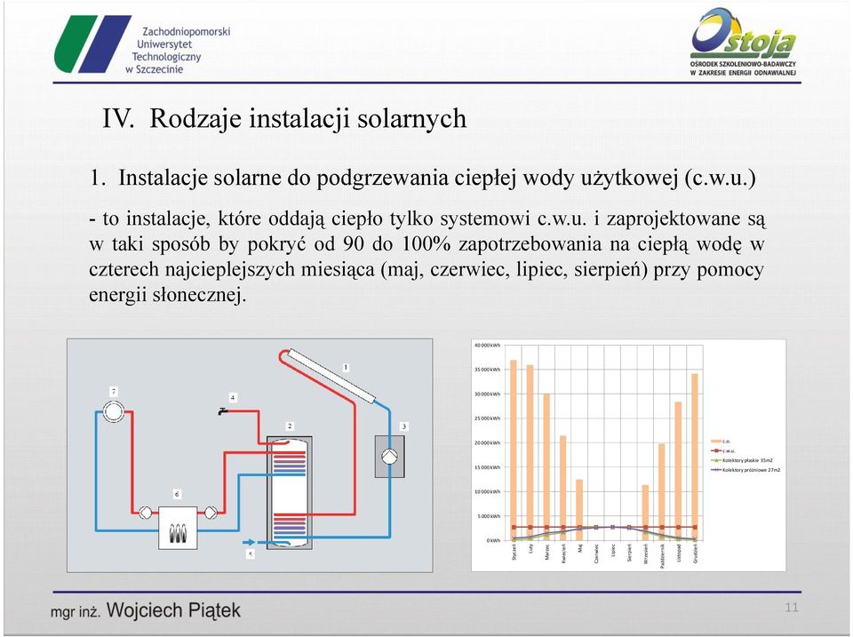 lipiec, sierpień) przy pomocy energii słonecznej. 40 000 kwh 35 000 kwh 30 000 kwh 25 000 kwh 20 000 kwh 15 000 kwh c.o. c.w.u.