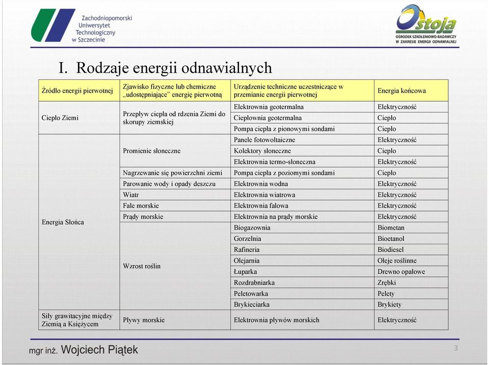 ciepła z pionowymi sondami Panele fotowoltaiczne Kolektory słoneczne Elektrownia termo-słoneczna Energia końcowa Elektryczność Ciepło Ciepło Elektryczność Ciepło Nagrzewanie się powierzchni ziemi