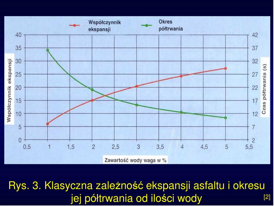 ekspansji asfaltu i