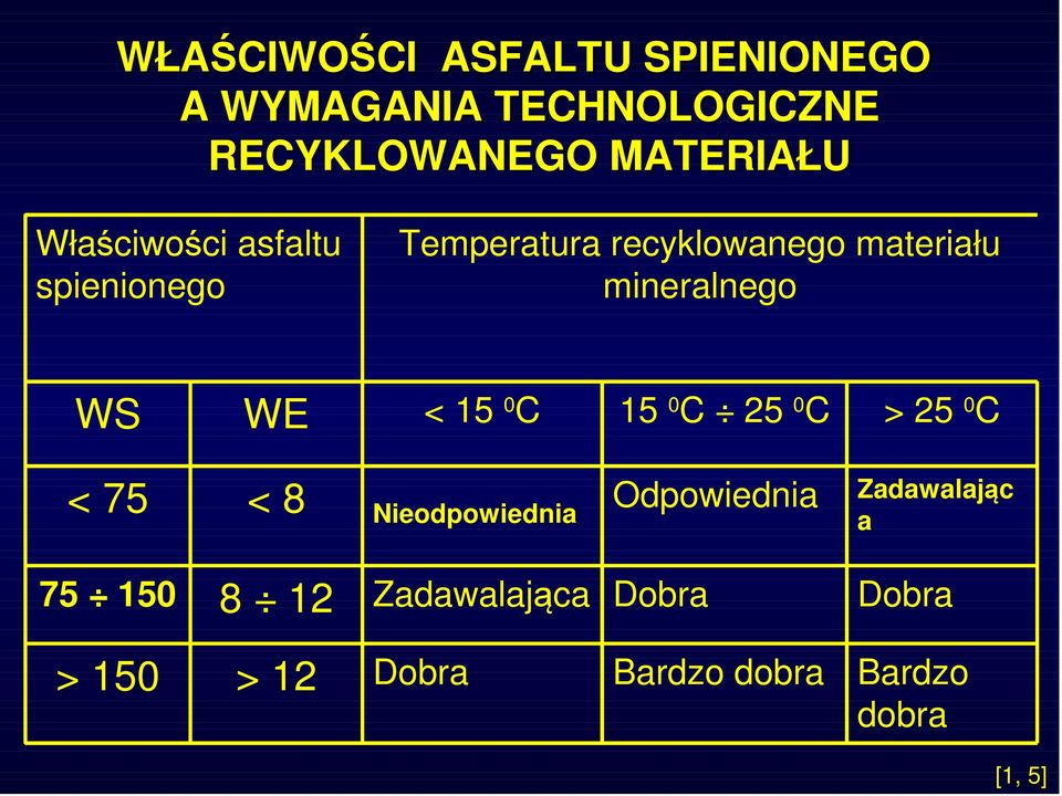 WE < 15 0 C 15 0 C 25 0 C > 25 0 C < 75 < 8 Nieodpowiednia Odpowiednia Zadawalając a