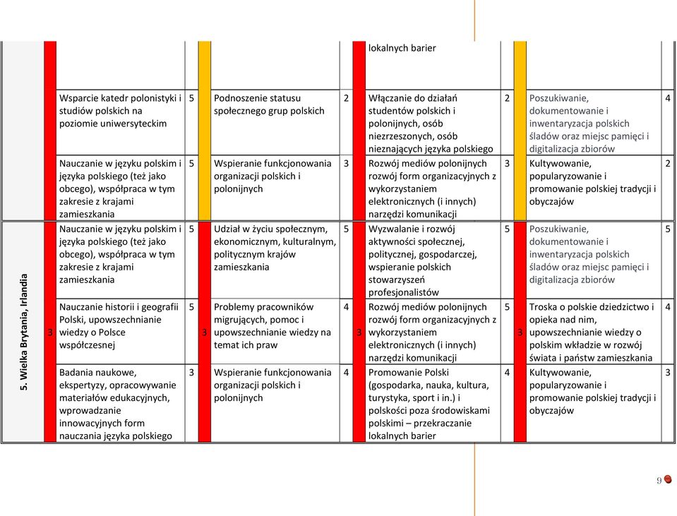 współczesnej Badania naukowe, ekspertyzy, opracowywanie materiałów edukacyjnych, wprowadzanie innowacyjnych form nauczania języka polskiego Podnoszenie statusu społecznego grup polskich Wspieranie