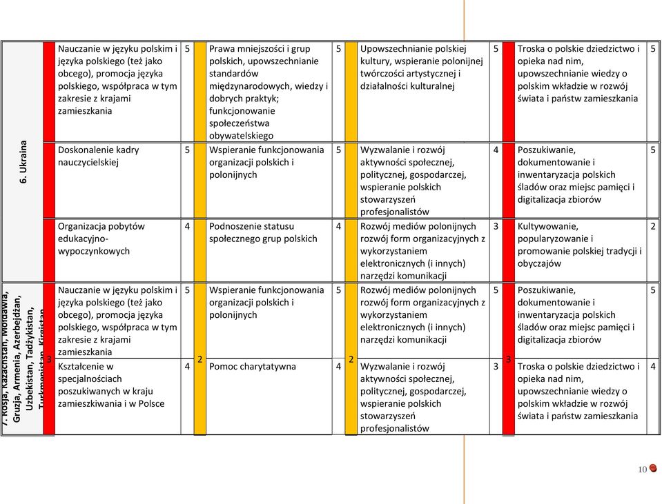 edukacyjnowypoczynkowych Nauczanie w języku polskim i języka polskiego (też jako obcego), promocja języka polskiego, współpraca w tym zakresie z krajami Kształcenie w specjalnościach poszukiwanych w