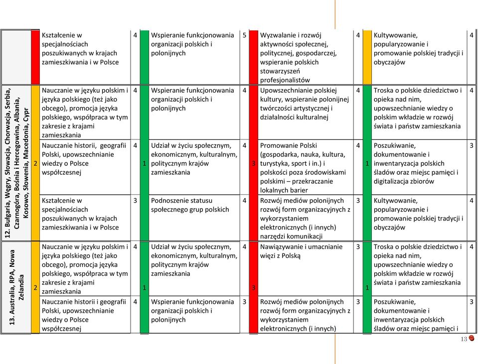 Polsce Nauczanie w języku polskim i języka polskiego (też jako obcego), promocja języka polskiego, współpraca w tym zakresie z krajami Nauczanie historii, geografii Polski, upowszechnianie wiedzy o