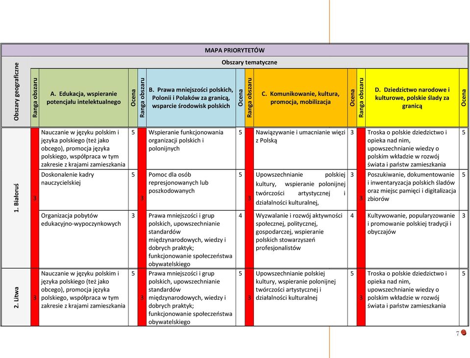 Dziedzictwo narodowe i kulturowe, polskie ślady za granicą Nauczanie w języku polskim i języka polskiego (też jako obcego), promocja języka polskiego, współpraca w tym zakresie z krajami Doskonalenie