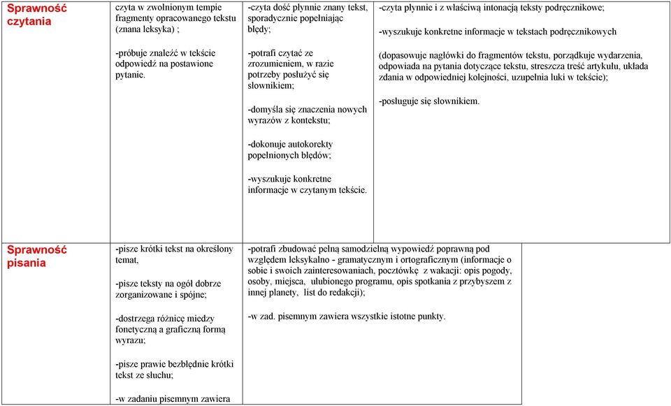 -potrafi czytać ze zrozumieniem, w razie potrzeby posłużyć się słownikiem; (dopasowuje nagłówki do fragmentów tekstu, porządkuje wydarzenia, odpowiada na pytania dotyczące tekstu, streszcza treść