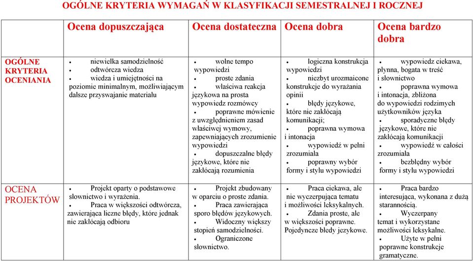 uwzględnieniem zasad właściwej wymowy, zapewniających zrozumienie dopuszczalne błędy językowe, które nie zakłócają rozumienia logiczna konstrukcja niezbyt urozmaicone konstrukcje do wyrażania opinii