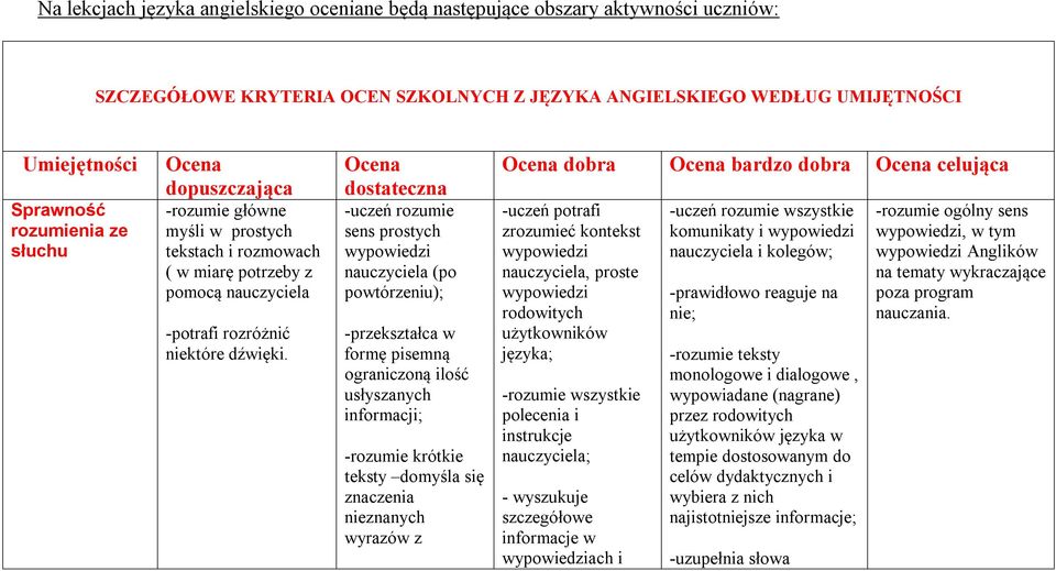 Ocena dostateczna -uczeń rozumie sens prostych nauczyciela (po powtórzeniu); -przekształca w formę pisemną ograniczoną ilość usłyszanych informacji; -rozumie krótkie teksty domyśla się znaczenia