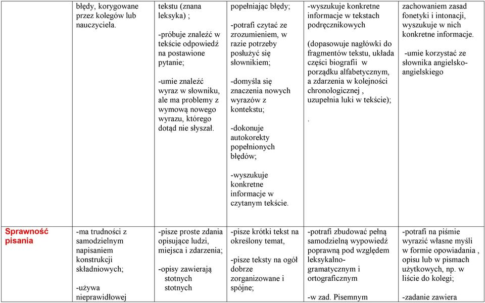 popełniając błędy; -potrafi czytać ze zrozumieniem, w razie potrzeby posłużyć się słownikiem; -domyśla się znaczenia nowych wyrazów z kontekstu; -dokonuje autokorekty popełnionych błędów; -wyszukuje