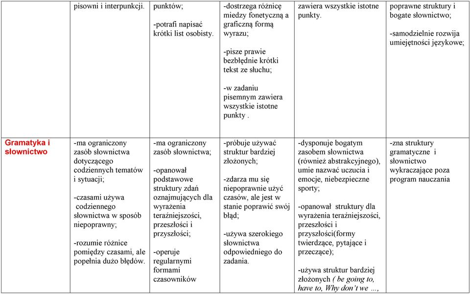 poprawne struktury i bogate słownictwo; -samodzielnie rozwija umiejętności językowe; -w zadaniu pisemnym zawiera wszystkie istotne punkty.