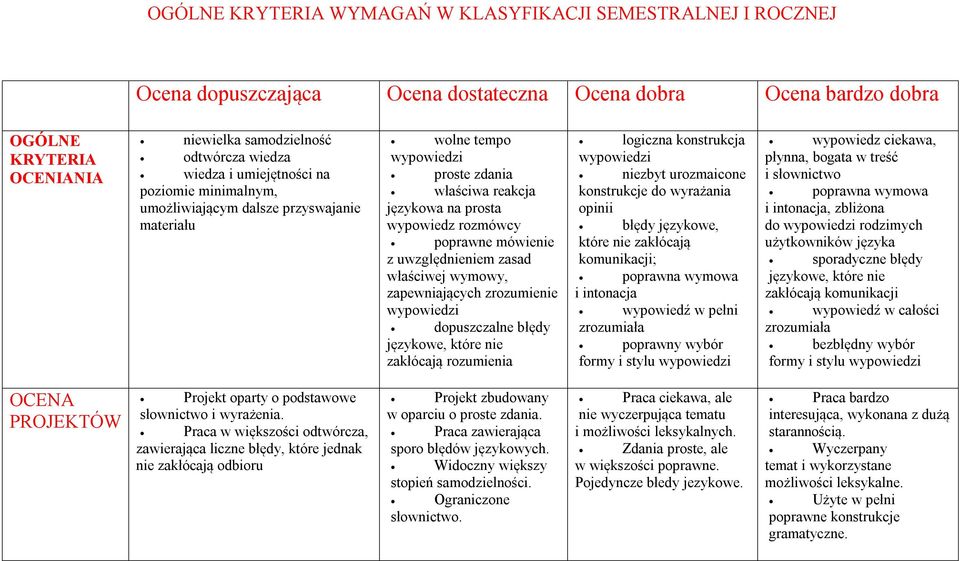 uwzględnieniem zasad właściwej wymowy, zapewniających zrozumienie dopuszczalne błędy językowe, które nie zakłócają rozumienia logiczna konstrukcja niezbyt urozmaicone konstrukcje do wyrażania opinii