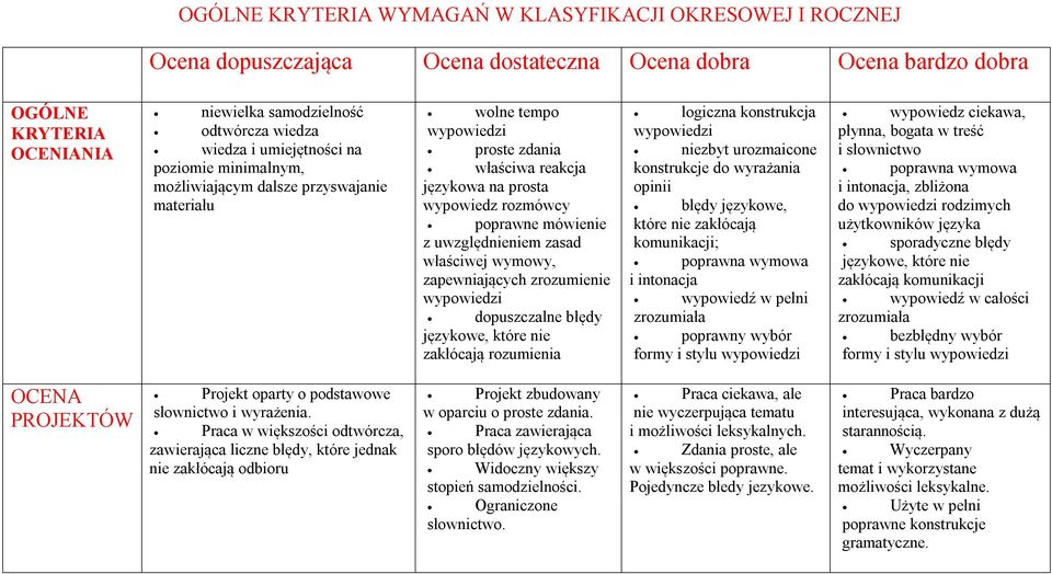 uwzględnieniem zasad właściwej wymowy, zapewniających zrozumienie dopuszczalne błędy językowe, które nie zakłócają rozumienia logiczna konstrukcja niezbyt urozmaicone konstrukcje do wyrażania opinii