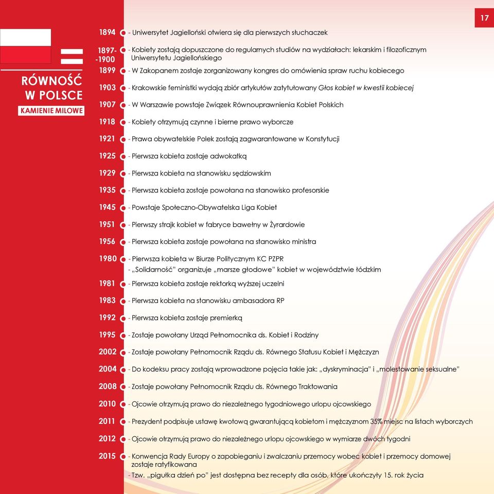 kobiet w kwestii kobiecej 1907 - W Warszawie powstaje Związek Równouprawnienia Kobiet Polskich 1918 - Kobiety otrzymują czynne i bierne prawo wyborcze 1921 - Prawa obywatelskie Polek zostają