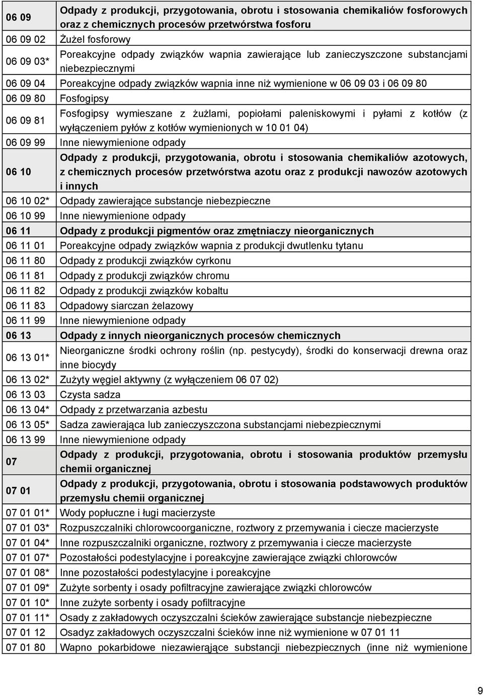 wymieszane z żużlami, popiołami paleniskowymi i pyłami z kotłów (z wyłączeniem pyłów z kotłów wymienionych w 10 01 04) 06 09 99 Inne niewymienione odpady 06 10 Odpady z produkcji, przygotowania,