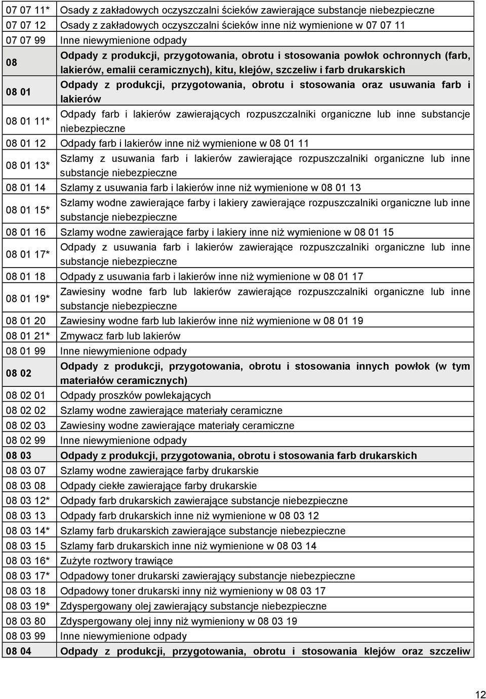 przygotowania, obrotu i stosowania oraz usuwania farb i lakierów 08 01 11* Odpady farb i lakierów zawierających rozpuszczalniki organiczne lub inne substancje niebezpieczne 08 01 12 Odpady farb i