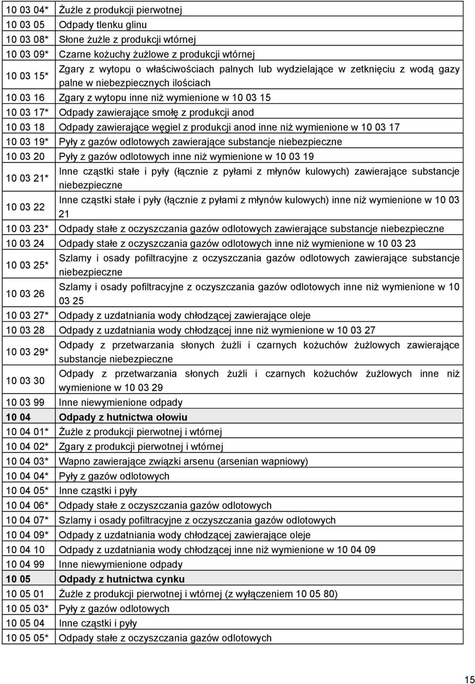 produkcji anod 10 03 18 Odpady zawierające węgiel z produkcji anod inne niż wymienione w 10 03 17 10 03 19* Pyły z gazów odlotowych zawierające substancje niebezpieczne 10 03 20 Pyły z gazów