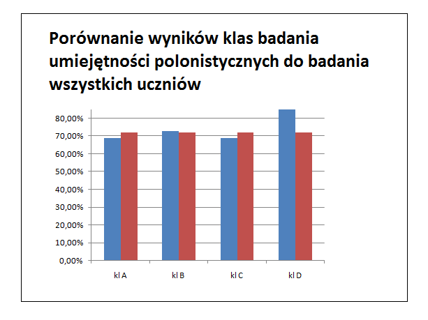 Diagram 2 Dane procentowe pokazane na diagramie 2 pokazują, iż